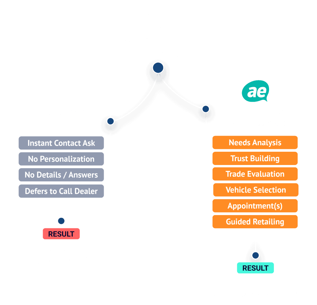 Messaging experience comparison